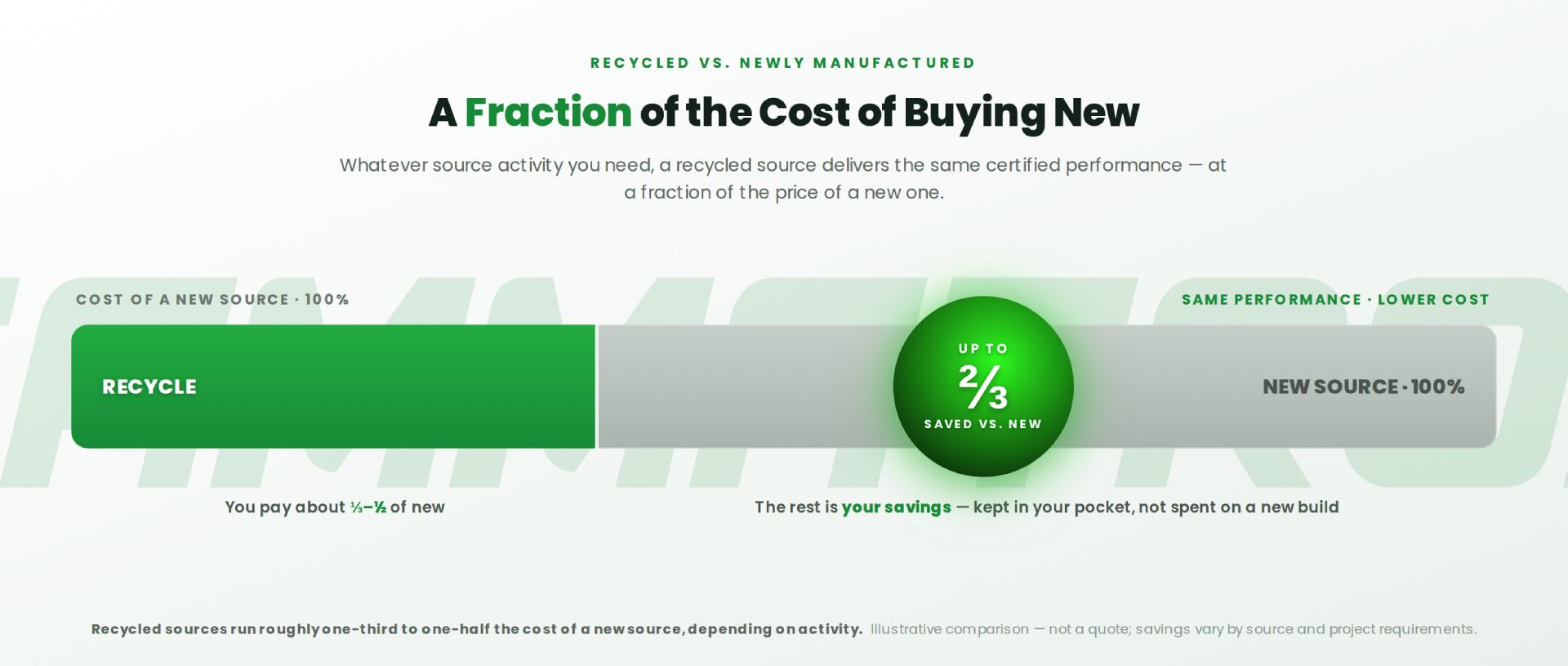 Recycling vs. new - cost savings by activity level